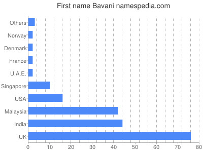 Given name Bavani
