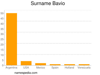 Surname Bavio