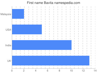 Given name Bavita