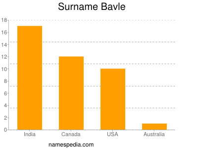 Surname Bavle