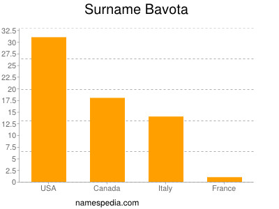 Surname Bavota