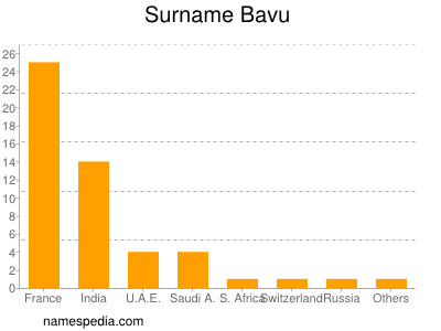 Surname Bavu