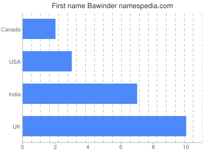 Given name Bawinder