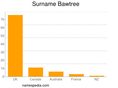 Surname Bawtree