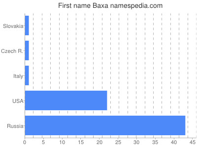 Given name Baxa