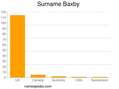 Surname Baxby