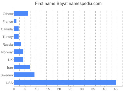 Given name Bayat