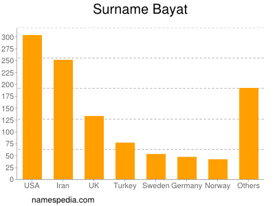 Surname Bayat