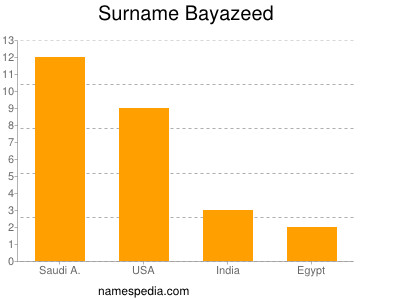 Surname Bayazeed