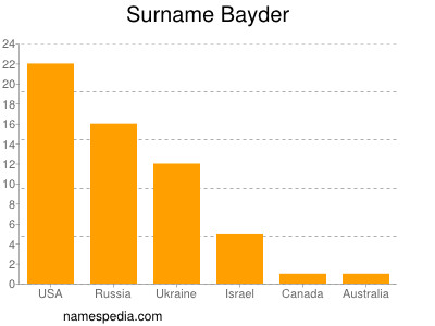 Surname Bayder