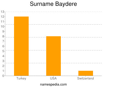 Surname Baydere