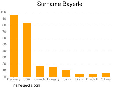 Surname Bayerle