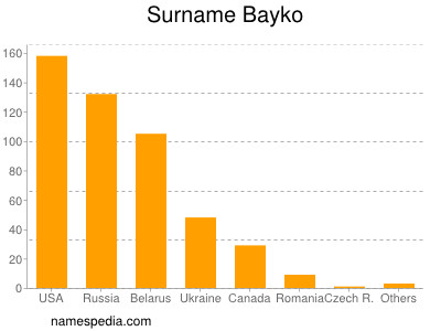 Surname Bayko