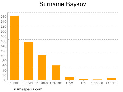 Surname Baykov