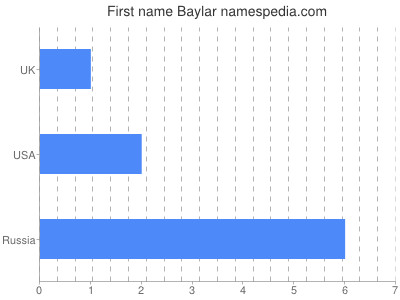 Given name Baylar