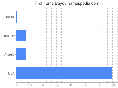Given name Bayou