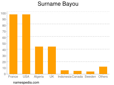 Surname Bayou