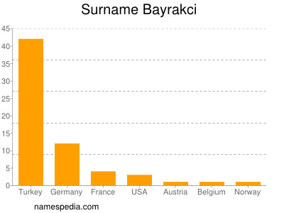 Surname Bayrakci