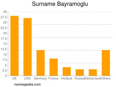 Surname Bayramoglu