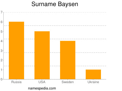Surname Baysen