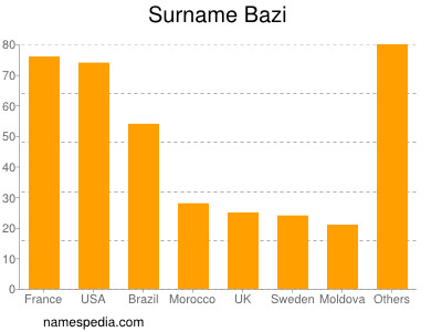Surname Bazi