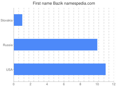 Given name Bazik