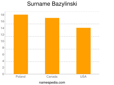 Surname Bazylinski