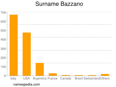 Surname Bazzano