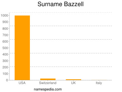 Surname Bazzell