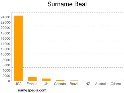 Surname Beal