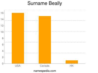 Surname Beally