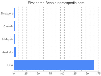 Given name Beanie