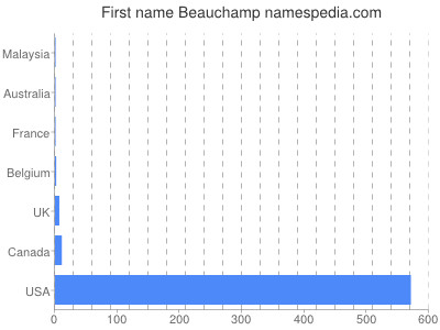 Given name Beauchamp