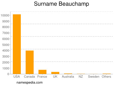 Surname Beauchamp