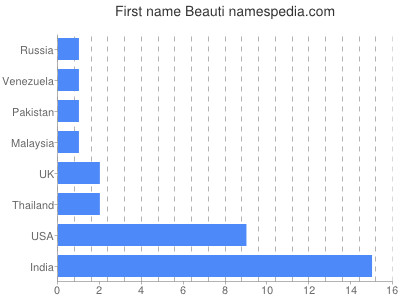 Given name Beauti