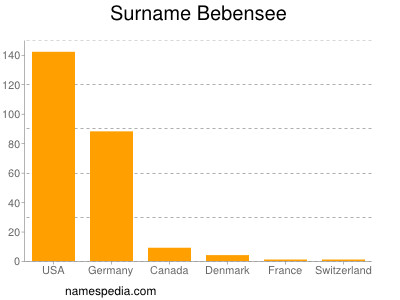 Surname Bebensee