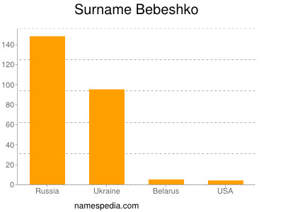Surname Bebeshko