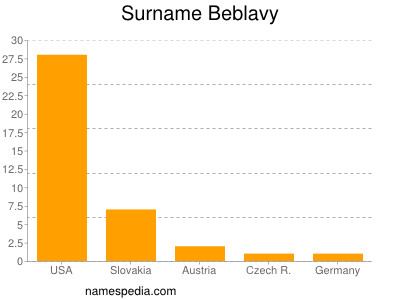 Surname Beblavy