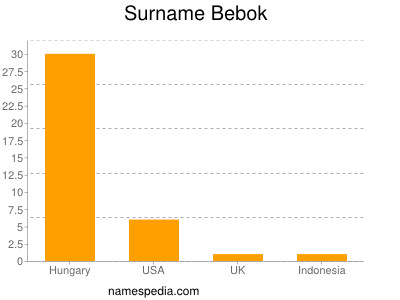 Surname Bebok