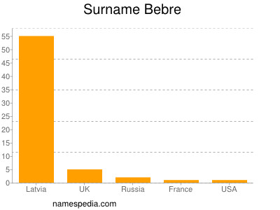 Surname Bebre
