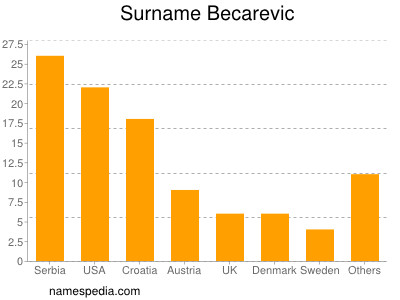 Surname Becarevic