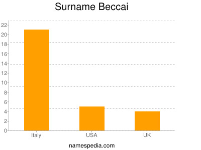Surname Beccai