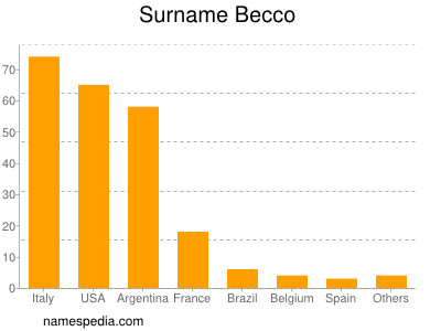 Surname Becco