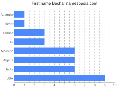 Given name Bechar