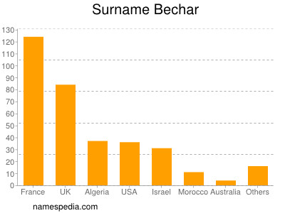 Surname Bechar