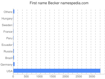 Given name Becker