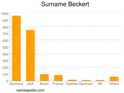 Surname Beckert