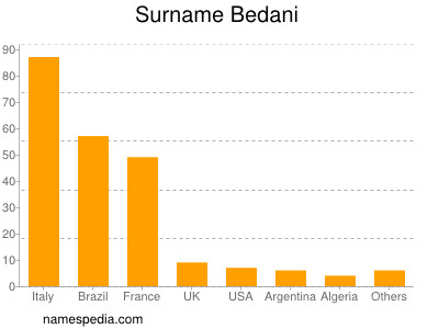 Surname Bedani