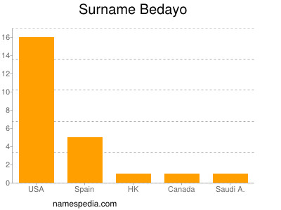Surname Bedayo