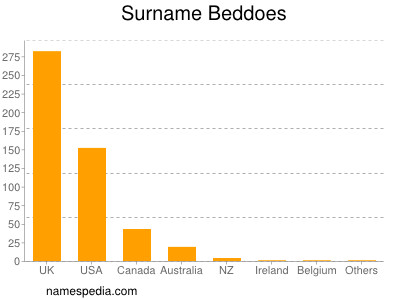 Surname Beddoes